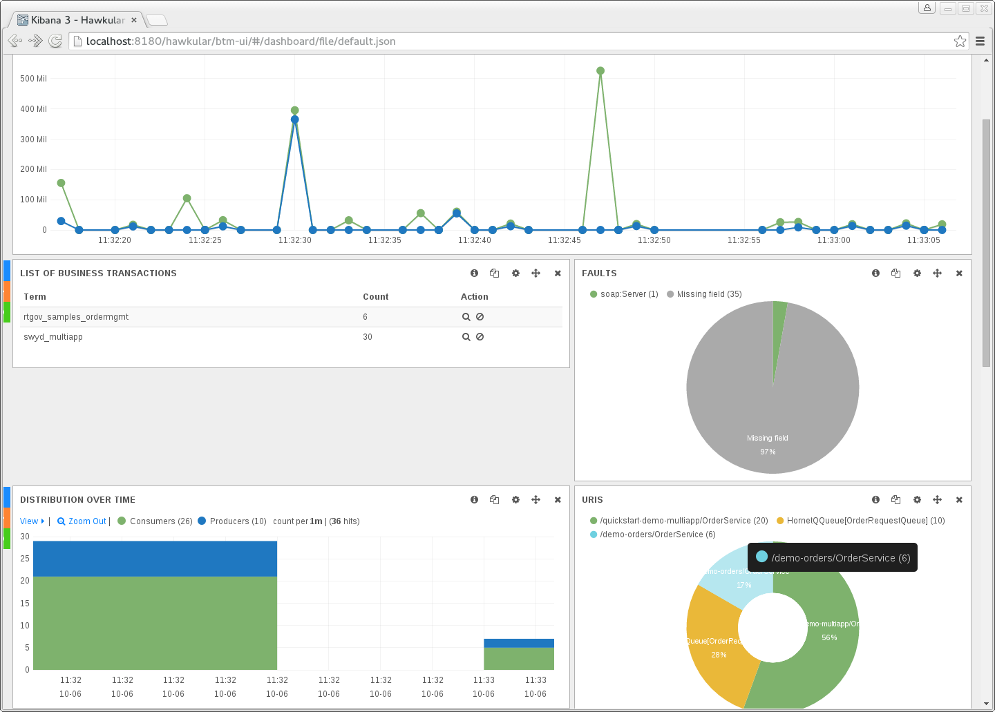 Kibana dashboard