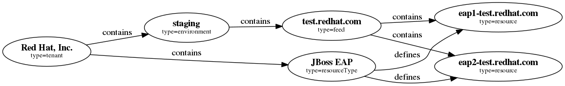 Example Inventory