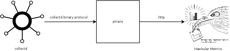 collectd/ptrans/metrics stack