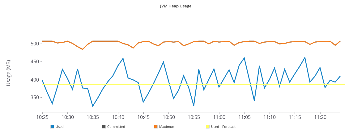 Forecast of Heap Used