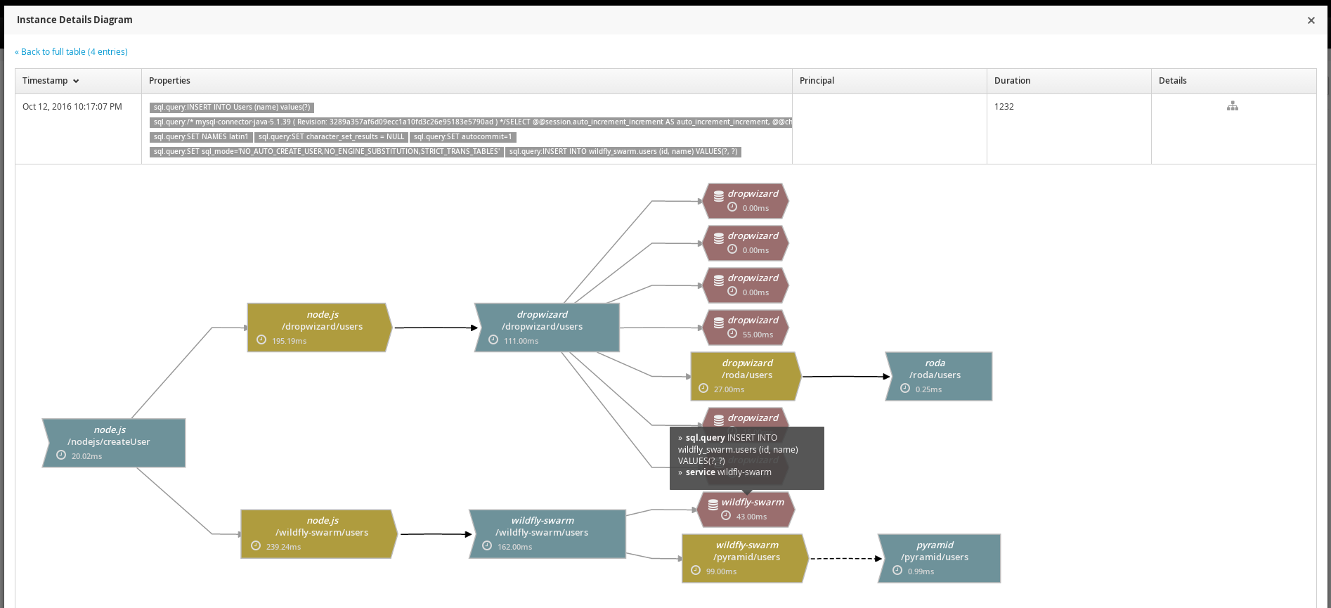 apm instance details createUser