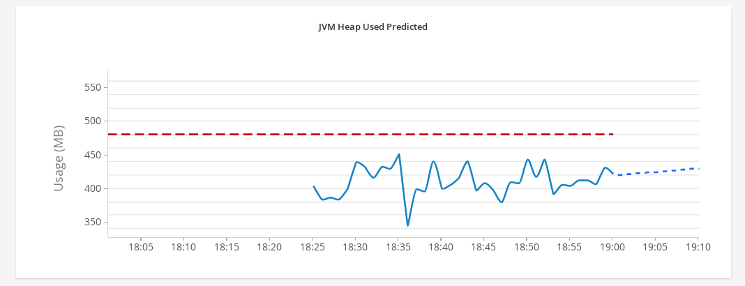 Forecast of Heap Used