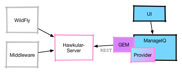 Hawkular and ManageIQ