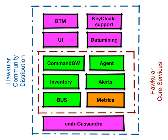 Packages and components