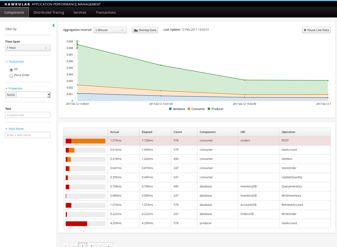 Hawkular APM Dashboard with Data