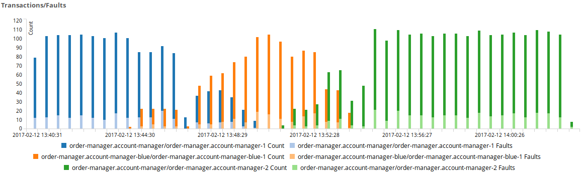 Bars comparing performance of different service versions