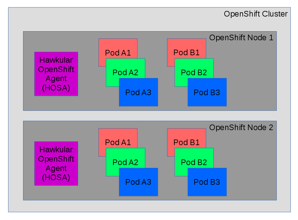 2017 03 25 hosa on openshift cluster