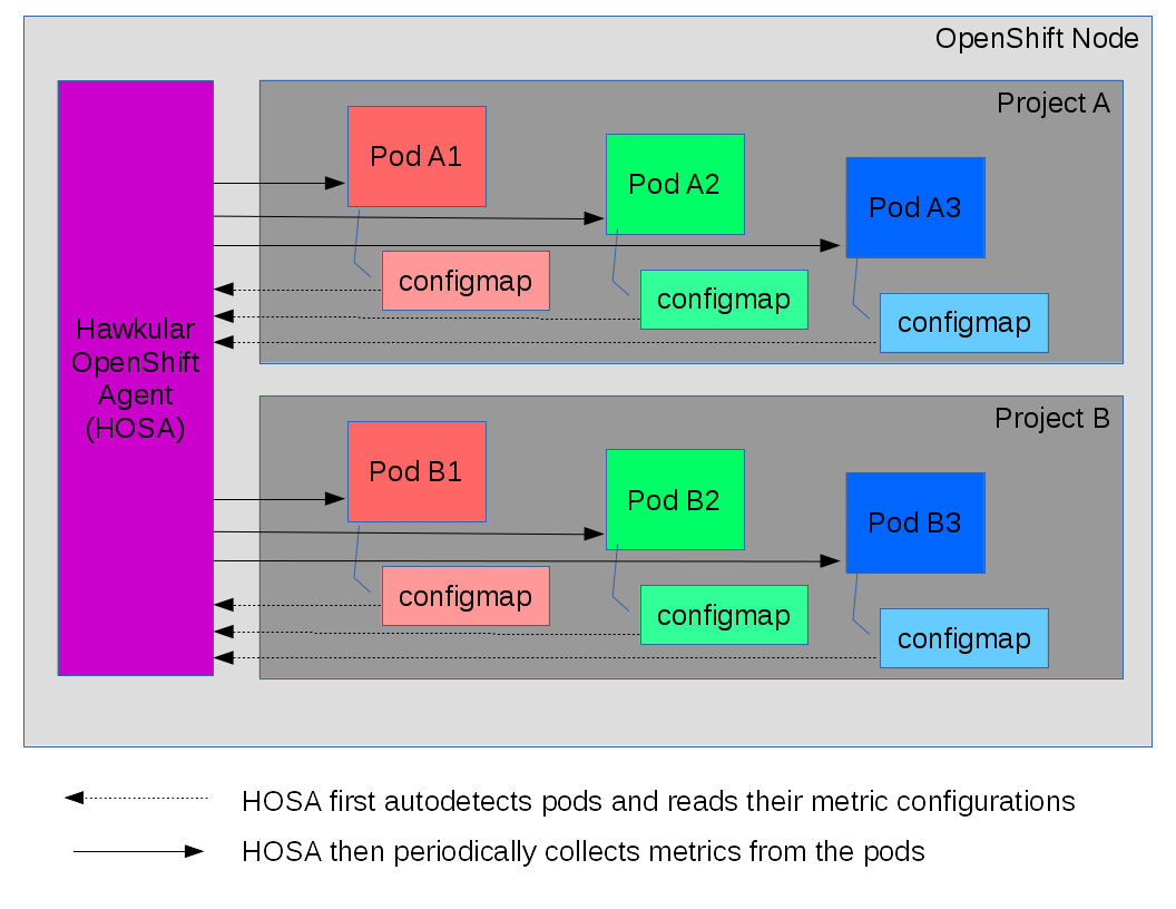 2017 03 25 hosa on openshift node