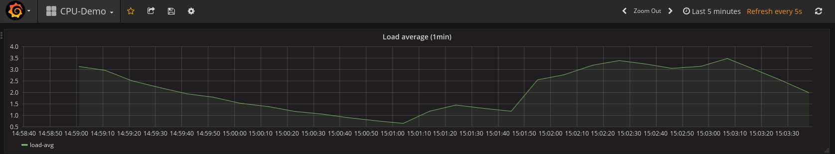 Grafana CPU demo