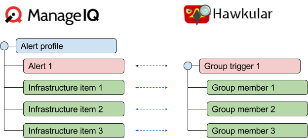 Mapping of a ManageIQ alert profile with one alert and three infrastructure items