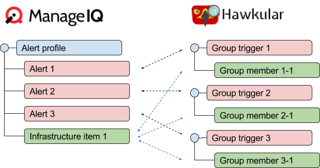 Mapping of a ManageIQ alert profile with three alerts and one infrastructure item