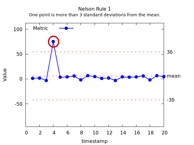 Nelson Rule 1