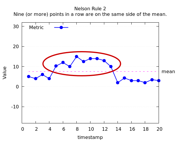 Nelson Rule 2