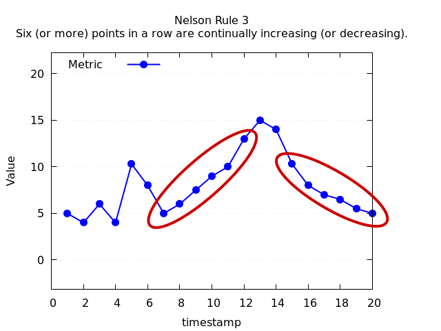 Nelson Rule 3