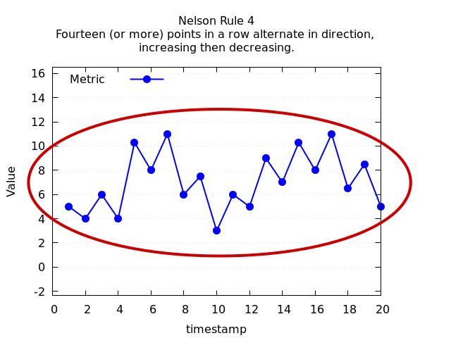 Nelson Rule 4