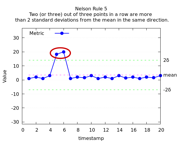 Nelson Rule 5