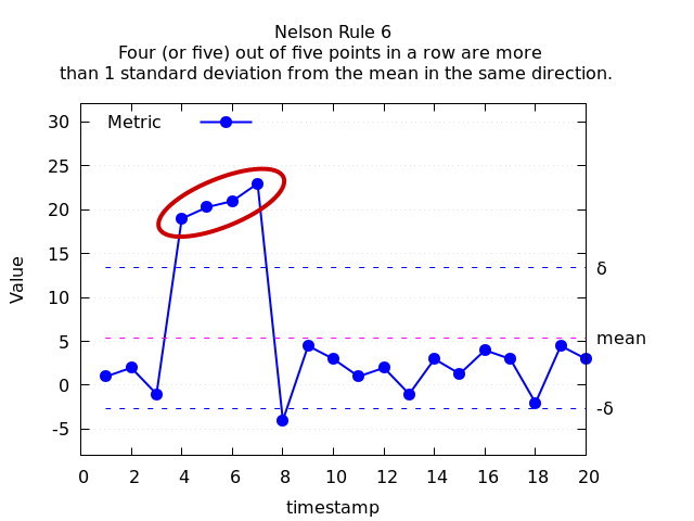 Nelson Rule 6