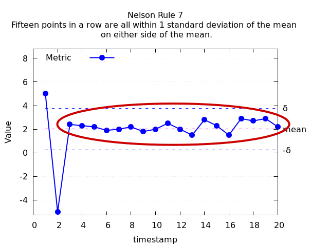 Nelson Rule 7