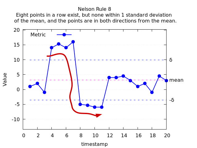 Nelson Rule 8