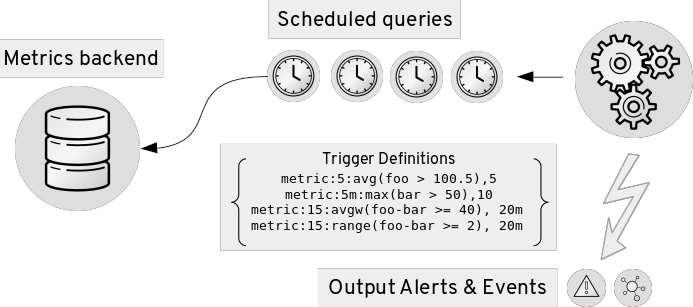 Polling Processing