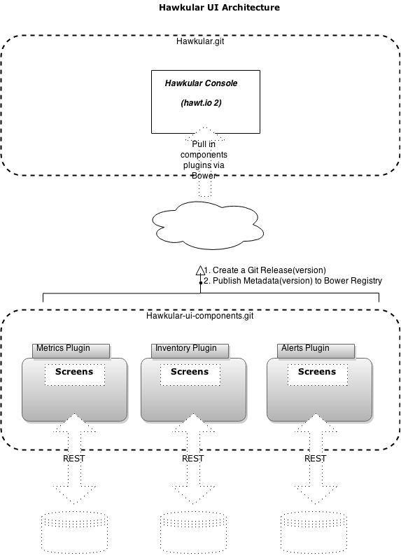 Hawkular UI Architecture