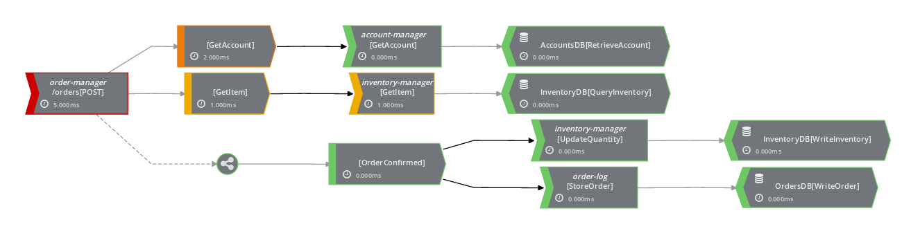 Distributed Tracing - Instance View